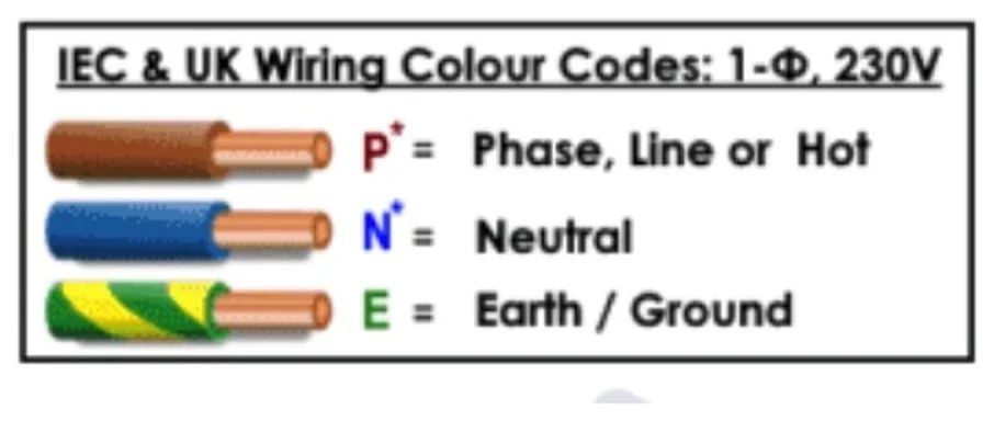IEC and UK single phase 230V wiring colour codes: brown phase, blue neutral, green and yellow earth