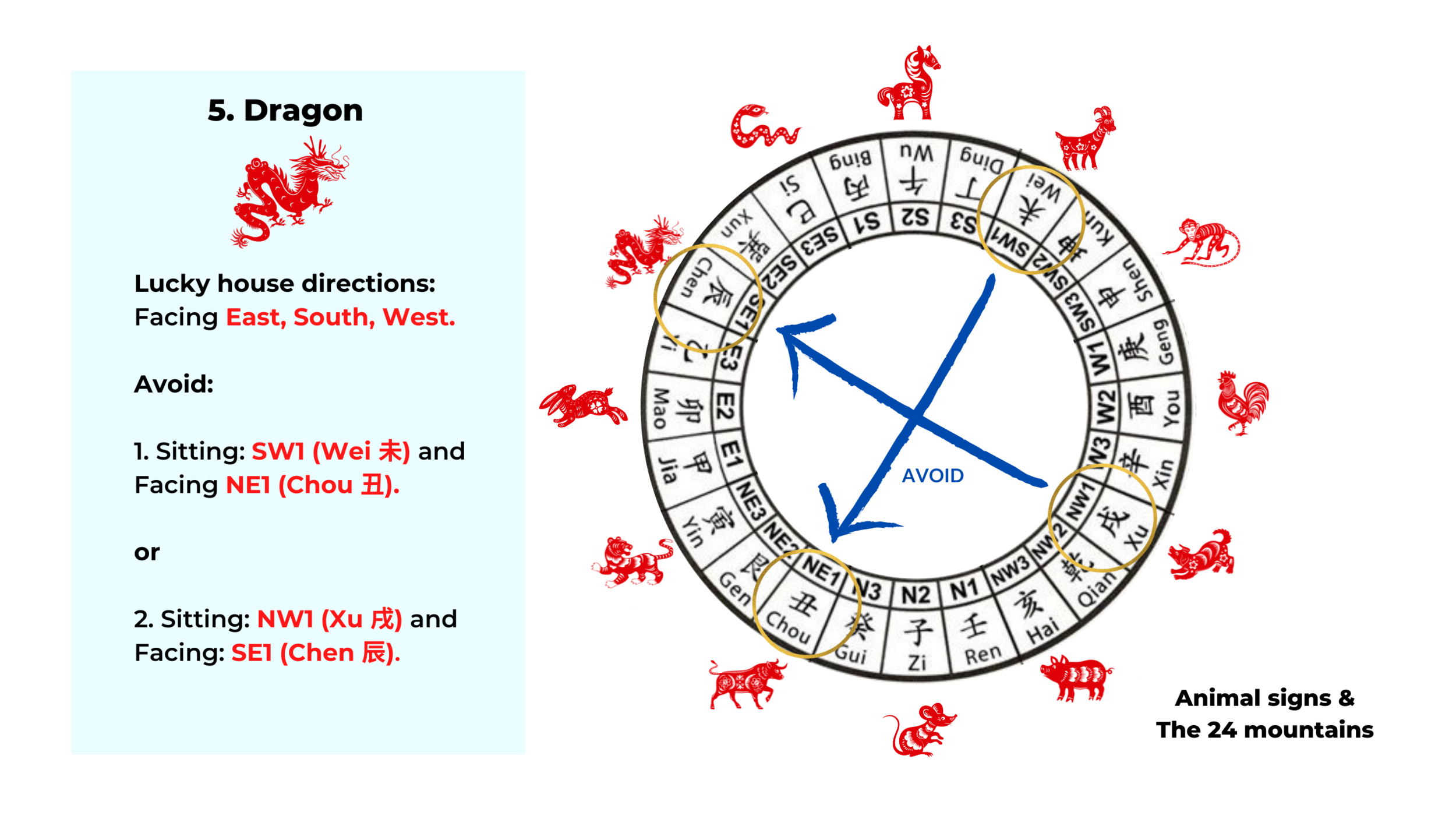 The 12 Chinese zodiac signs and their lucky house facing directions