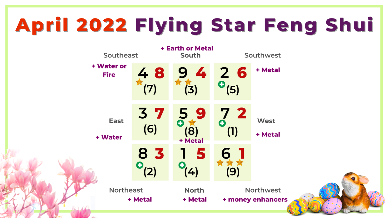 April 2022 Flying Star Monthly Feng Shui Analysis — Picture Healer