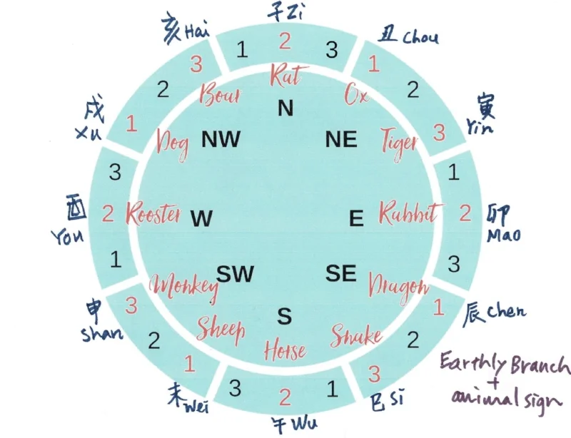 Gui Ren Feng Shui for your Gui Ren and mentor luck — Picture Healer - Feng Shui ...