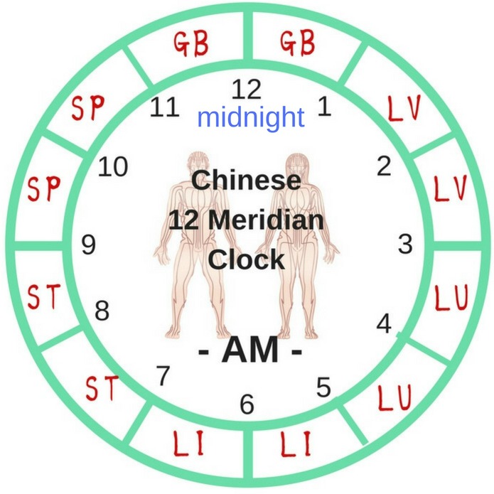 Chinese Meridians Time Chart