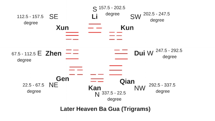 Feng Shui Personal Number Chart