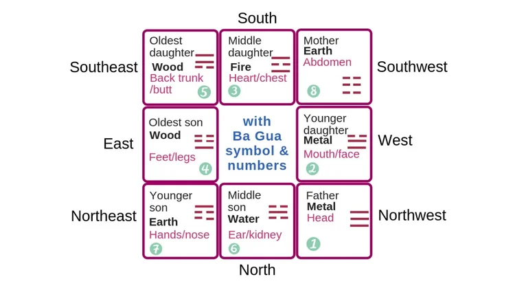 Missing corner Feng Shui remedy with the Ba Gua chart — Picture Healer ...