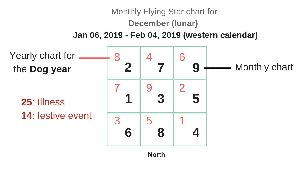 How To Use Flying Star Chart