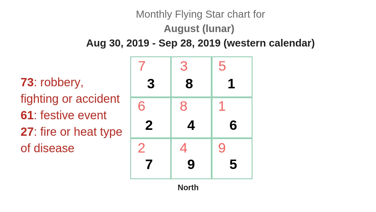 Flying Star Chart 2019