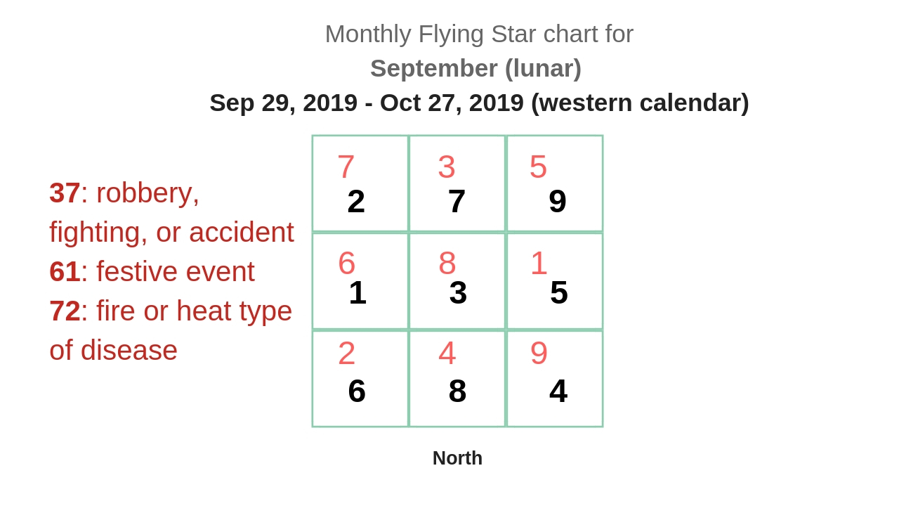 Flying Star Chart 2019