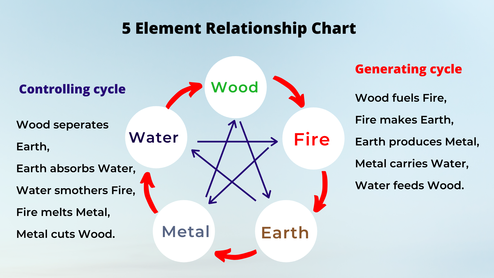 Element meaning. August 5 elements. Warmen - first of the Five elements. Fog of Five elements. The Five elements reference Cards.
