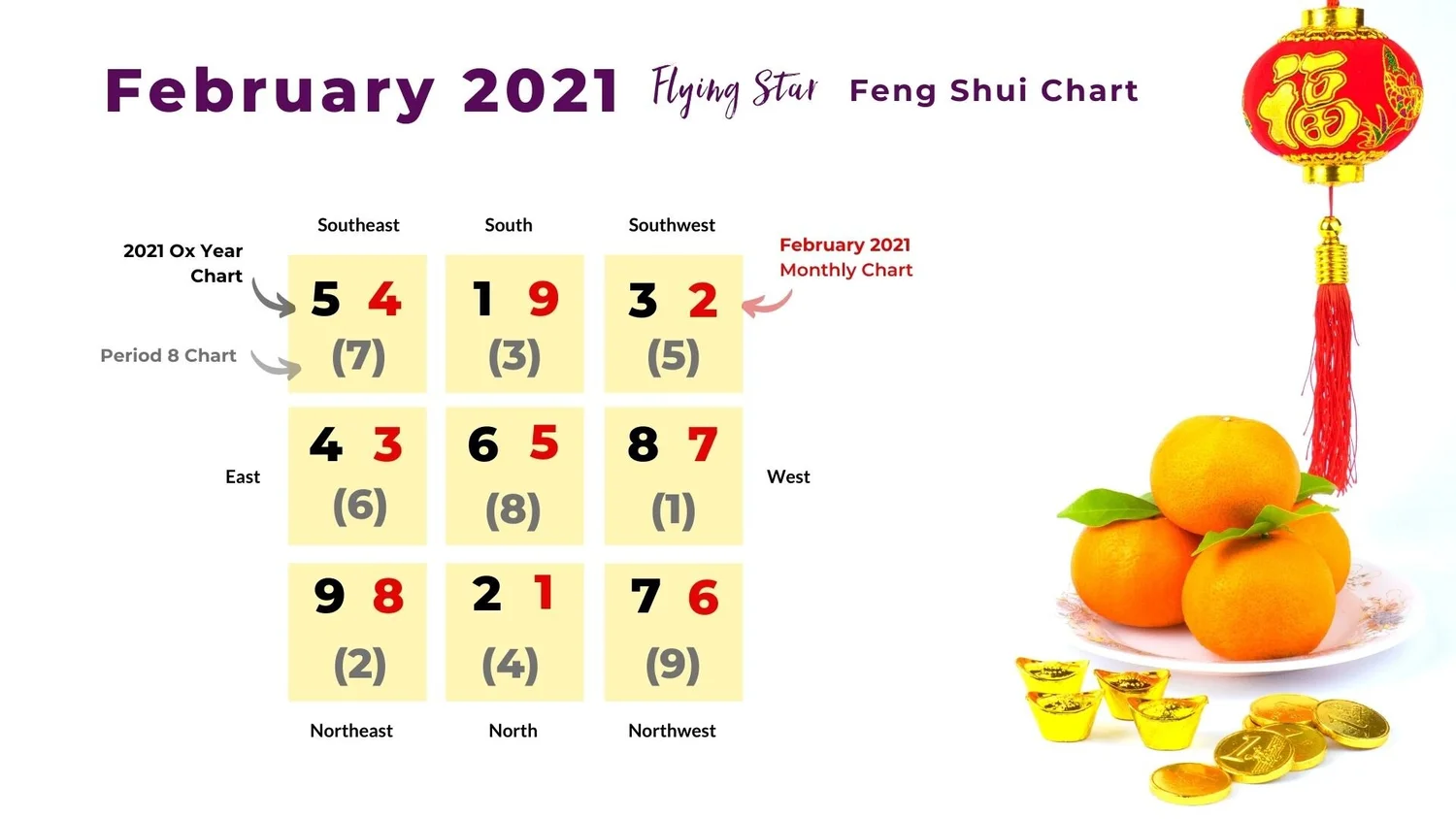 February 2021 monthly flying star feng shui analysis — Picture Healer ...