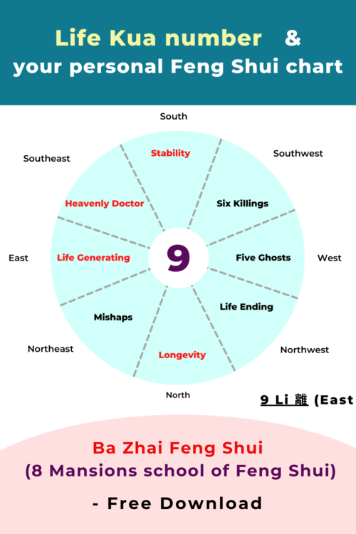 desagüe cohete Más temprano Find your own Life Kua number and chart with the Ba Zhai Feng Shui —  Picture Healer - Feng Shui and fortune telling