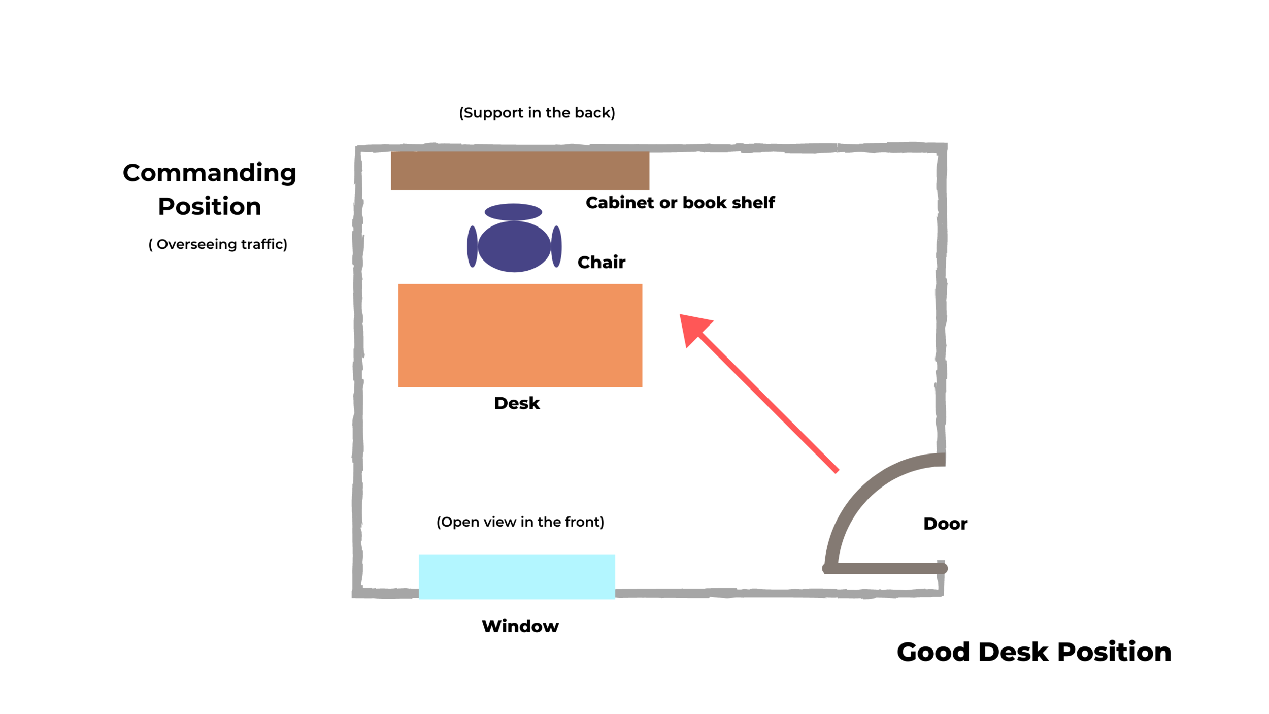 Where To Put Desk In Bedroom? Fengshui Considerations