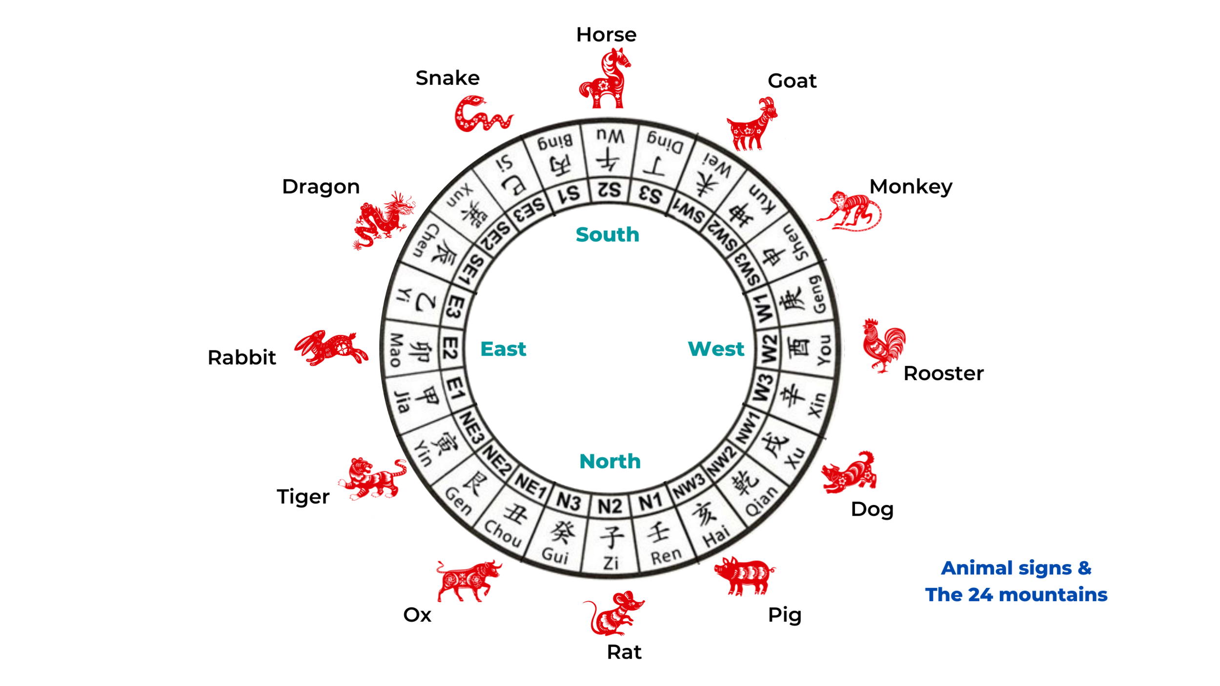 The 12 Chinese zodiac signs and their lucky house facing directions —  Picture Healer - Feng Shui and fortune telling