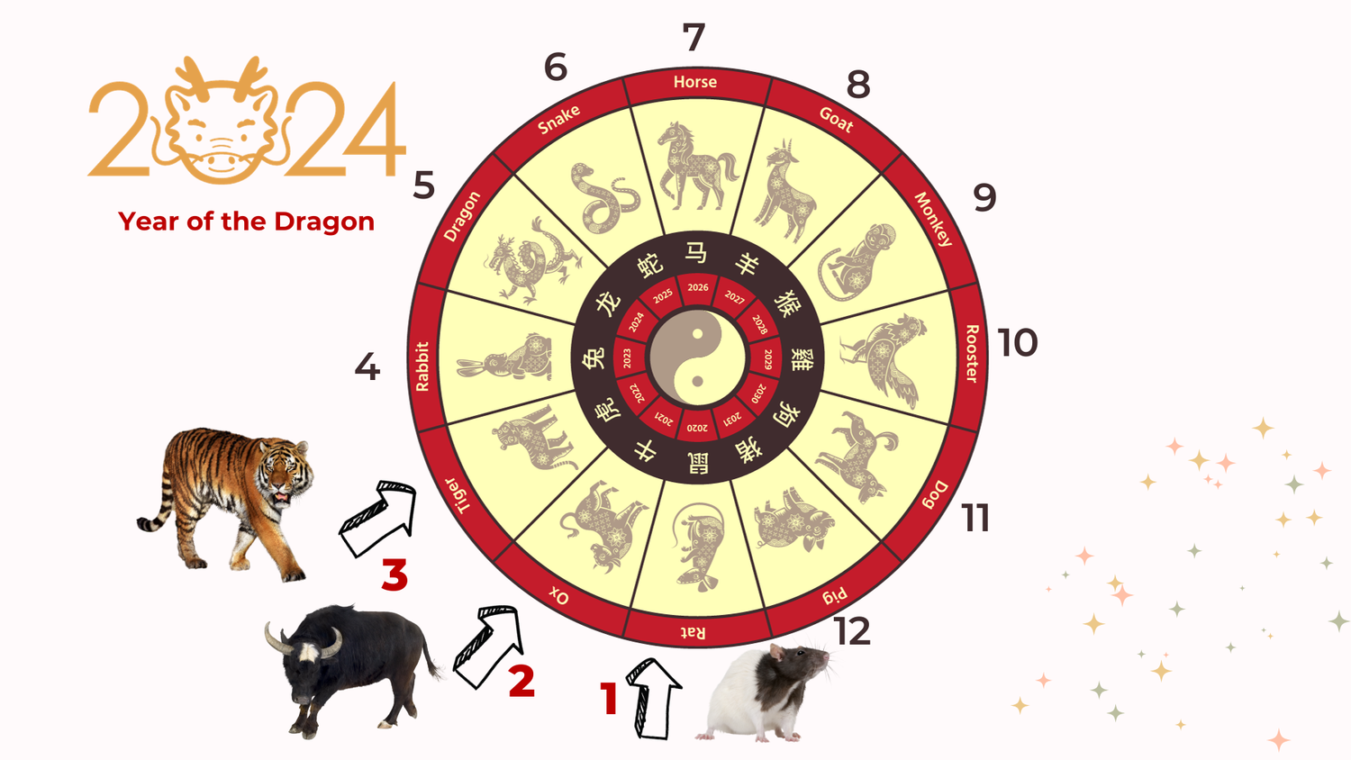 2024 Chinese zodiac forecast part 1 Rat, Ox, and Tiger — Picture