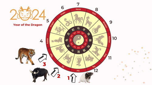 2024 Chinese zodiac forecast part 1: Rat, Ox, and Tiger — Picture ...