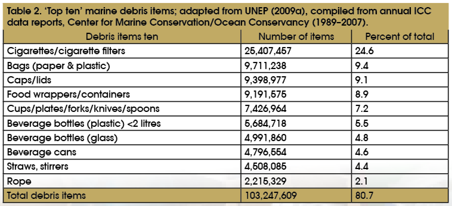 These figures are thanks to a 2009 UNEP report (found on line at: http://www.greenfacts.org/en/marine-litter/figtableboxes/table-2.htm).