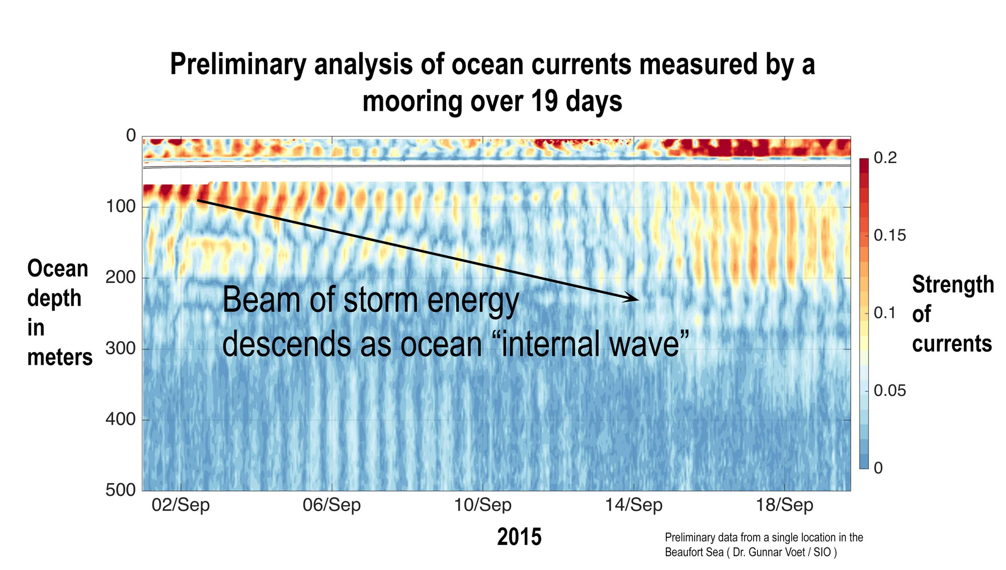 Preliminary analysis of ocean currents measured by an undersea mooring over 19 days.