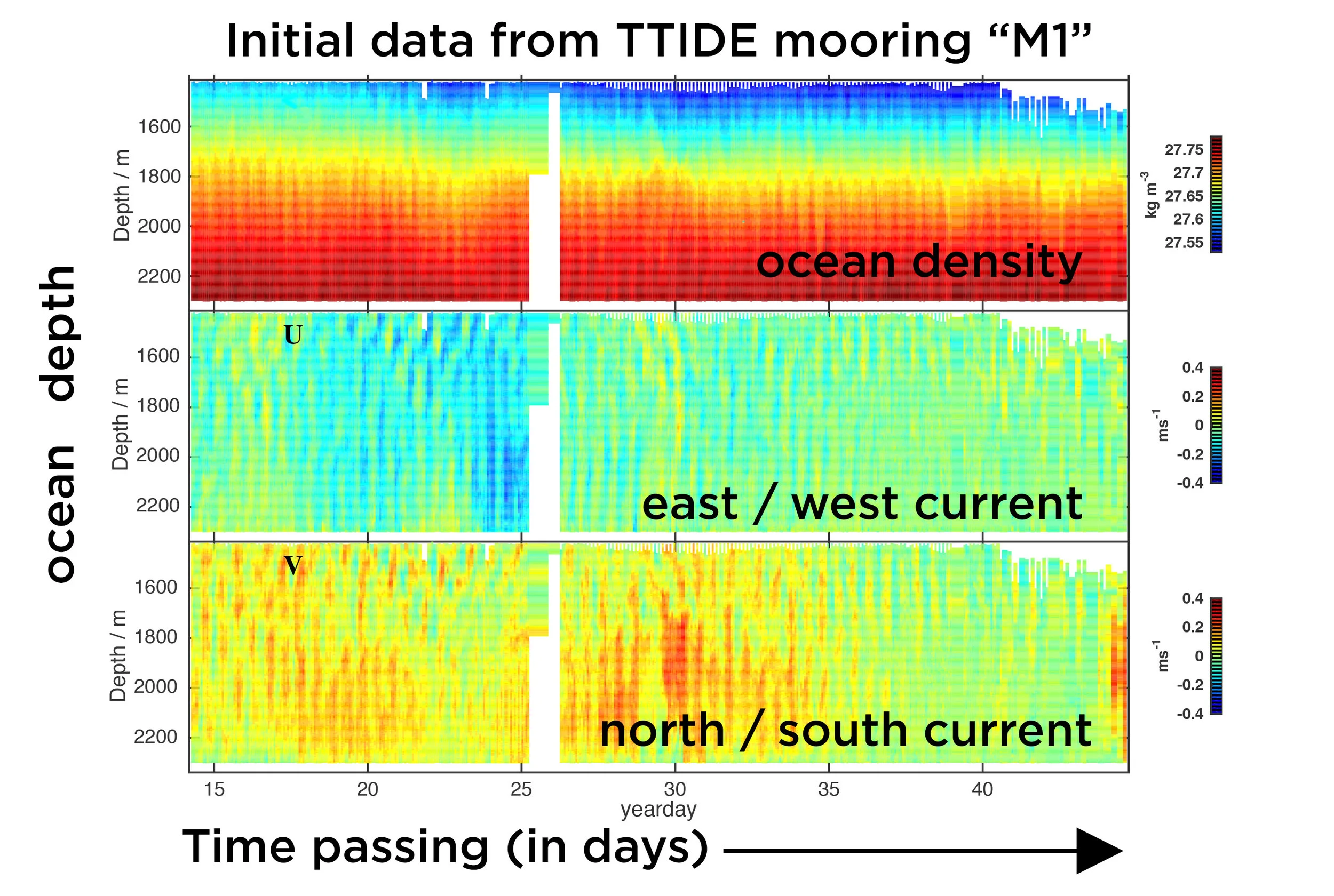 The first analyses of MP data are underway