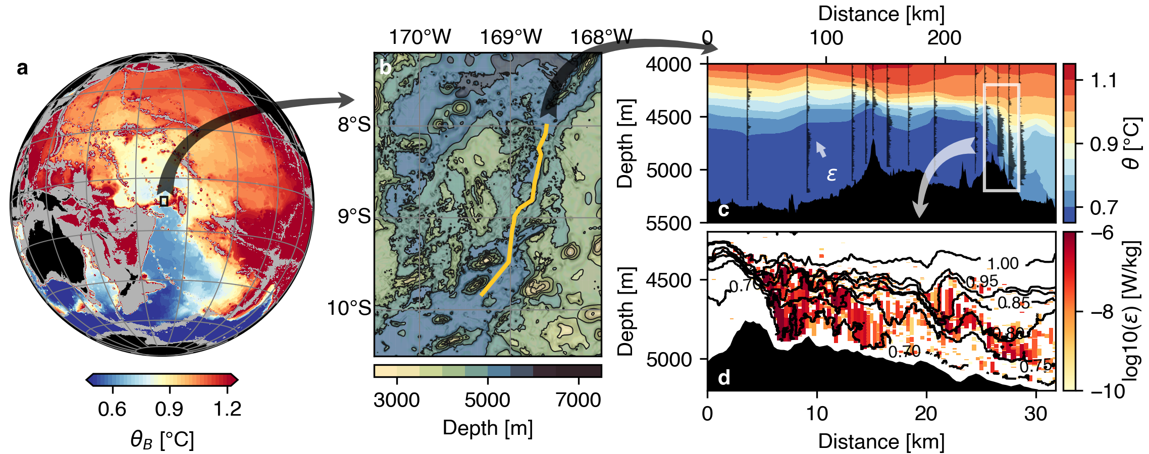Figure 1: Abyssal flow through the Samoan Passage (left, black rectangle) as a choke point for the Pacific Overturning Circulation. Measurements of the flow through the main channel (center) show elevated turbulent mixing at two sills (upper right, black profiles) with the coldest deep water completely mixed away (upper right, color). Highly resolved towyo measurements at the second sill show details of turbulent mixing (lower right, color) and lee waves visible in the temperature field (lower right, black)