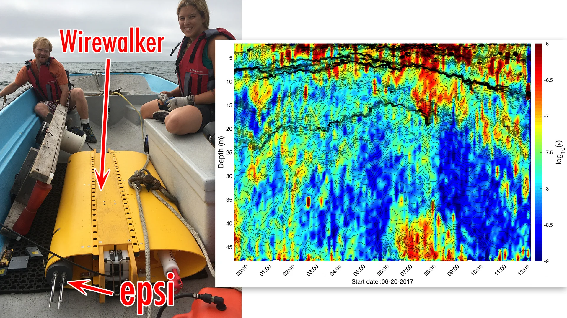 Figure 3: (left): the epsilometer being deployed on a Wirewalker off La Jolla, CA. (Right): Turbulence measured with the epsilometer’s shear probes. The wirewalker’s rapid sampling (profiles about every 3-4 minutes) allow resolution of history of some turbulent events.
