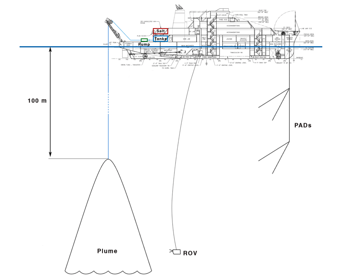 Schematic of the experiment. Water drawn from the ocean is mixed with hyper-saline (or sediment-laden) water prepared on board the vessel, and the mixture is pumped back into the ocean as a plume at depths in the range 25-100m. The evolution and steady-state nature of the plume is monitored using PADs acoustic technology mounted on the fore of the vessel and ROV technology. 24 tons of salt need to be stored on the vessel, and there will be two ~20m3 storage containers as reservoirs for hyper- saline water. The plume hose, ROV umbilical, and PADS will all be in the water between 25-125 m depth at the same time; careful coordination and ship handling will be required.