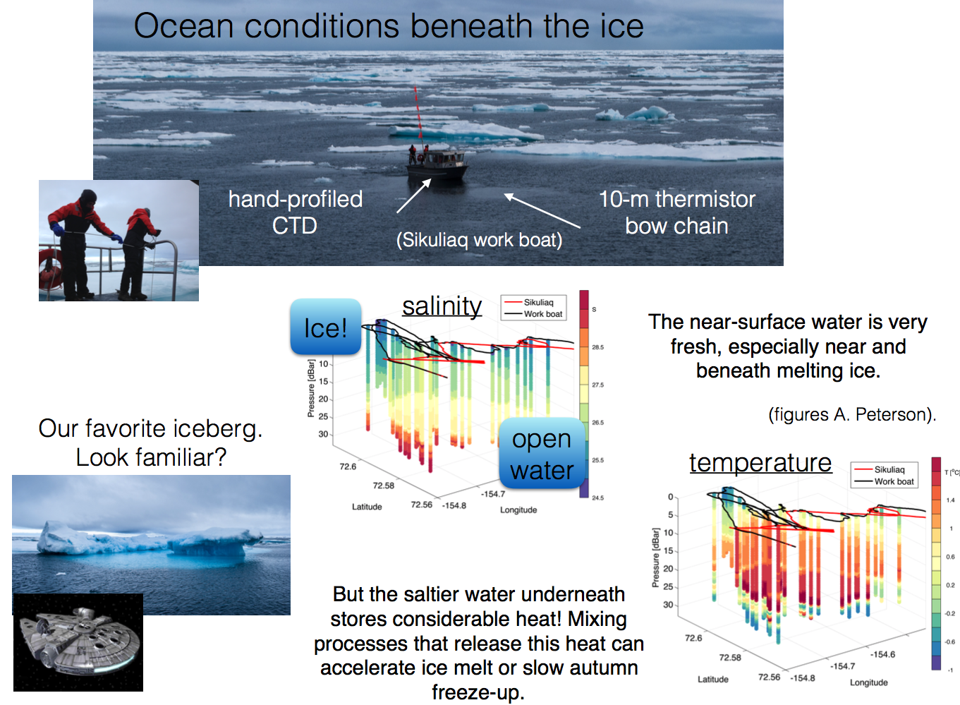 Example of fieldwork conducted near the edge of the late summer sea ice in the Beaufort sea, as part of the 2015 ArcticMix experiment. Here we hand profiled a CTD from the Sikuliaq workboat. The sub-surface temperature maximum here is likely storage of local summer heating, to be re-released in the autumn or possibly later. Understanding the detailed nature and fate of sub-surface heat pockets like this one is an ongoing goal of our high latitude research program.