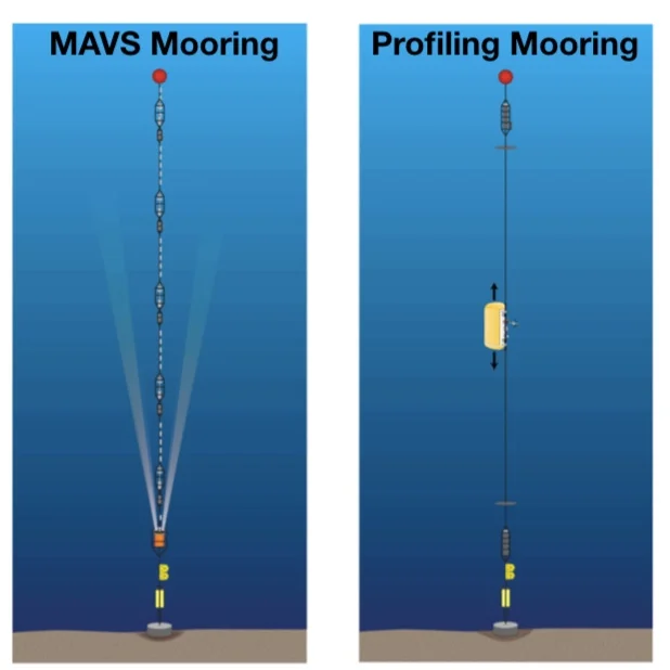 Schematics of two different mooring types to be deployed along the sloping boundary of the Rockall Trough. The MAVS mooring measures buoyancy fluxes directly at several points along the mooring. The profiling mooring, equipped with a McLane Moored Profiler, provides measurements of current and density at high vertical resolution.