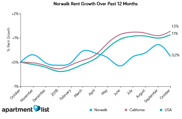 Norwalk rental prices drop, but only by 0.5%