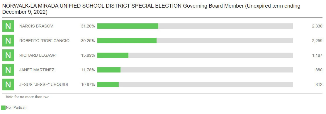 Brasov, Cancio lead in school board race