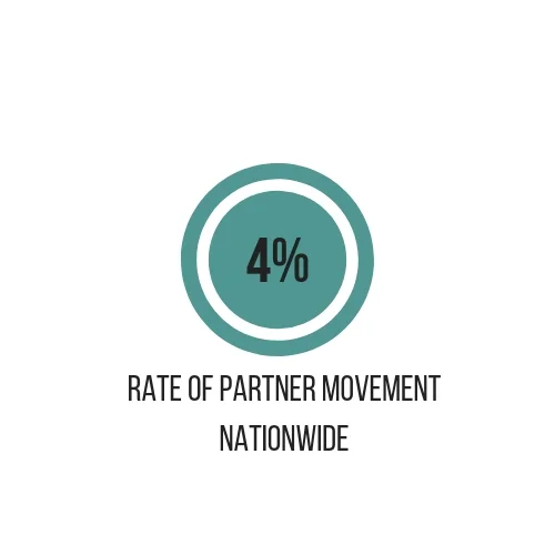 Rate of Partner Movement nationwide.jpg