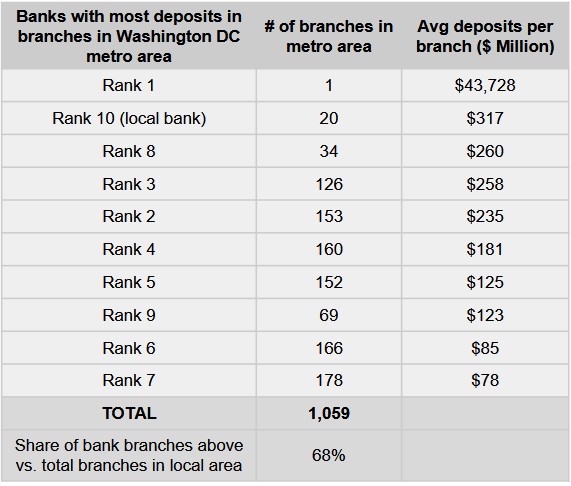washington dc share of deposits.jpg