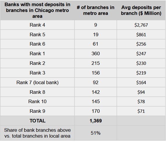 chicago metro banks with most deposits.jpg