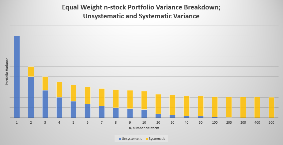EQUAL WEIGHT N-STOCK PORTFOLIO VARIANCE SYSTEMATIC AND UNSYSTEMATIC SPLIT WITH SAME INDIVIDUAL STOCK VARIANCES & CORRELATION COEFFICIENTS OF 0.25