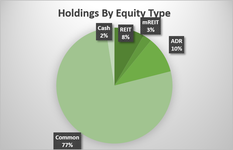 aLPHAMONT mODEL pORTFOLIO Holdings By Equity Type aS OF December 31, 2017