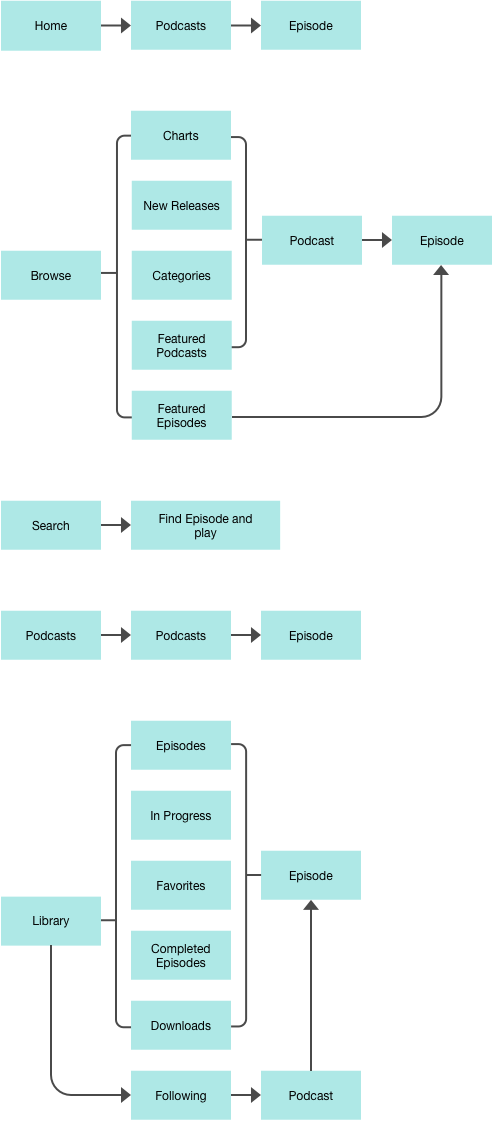 Listen to Podcasts User Flow.png