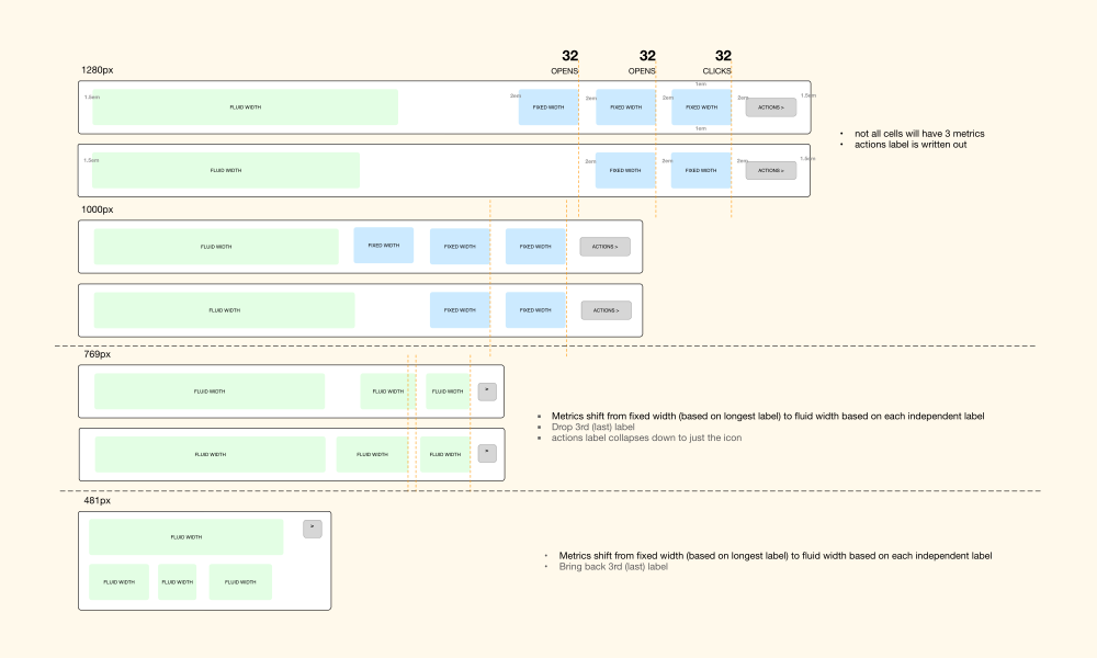 Sample spec document A sample spec document showing the responsive behavior for Toolkit's campaign cells for both the dashboard and campaigns page.