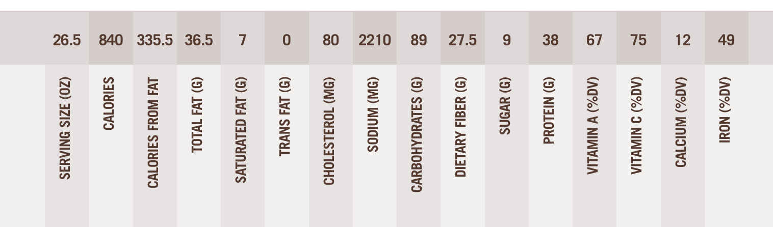 38 PROTONZ | 37 FAT (with a full serving of guac) | 89 CARBS | 28 FIBER (wooooah)