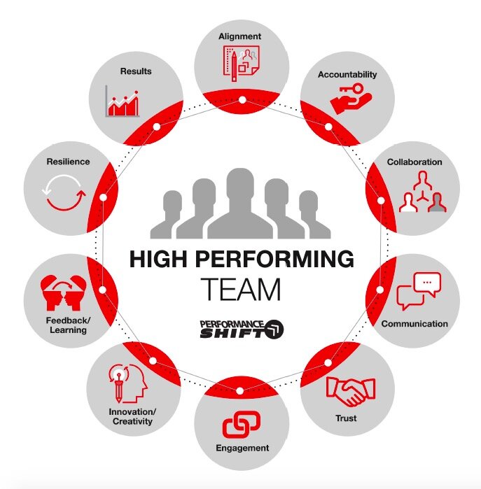 high performing teams methodology