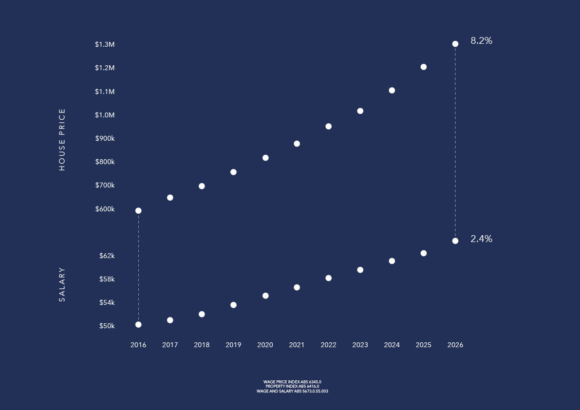 The alarming disparity between the average Victorian income and the average Victorian house purchase price,