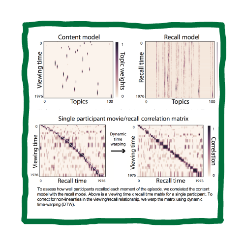 Modeling the dynamic content, encoding, and retrieval of naturalistic stimuli