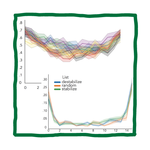 Adaptive Free Recall: Enhancing (Or Diminishing) Memory