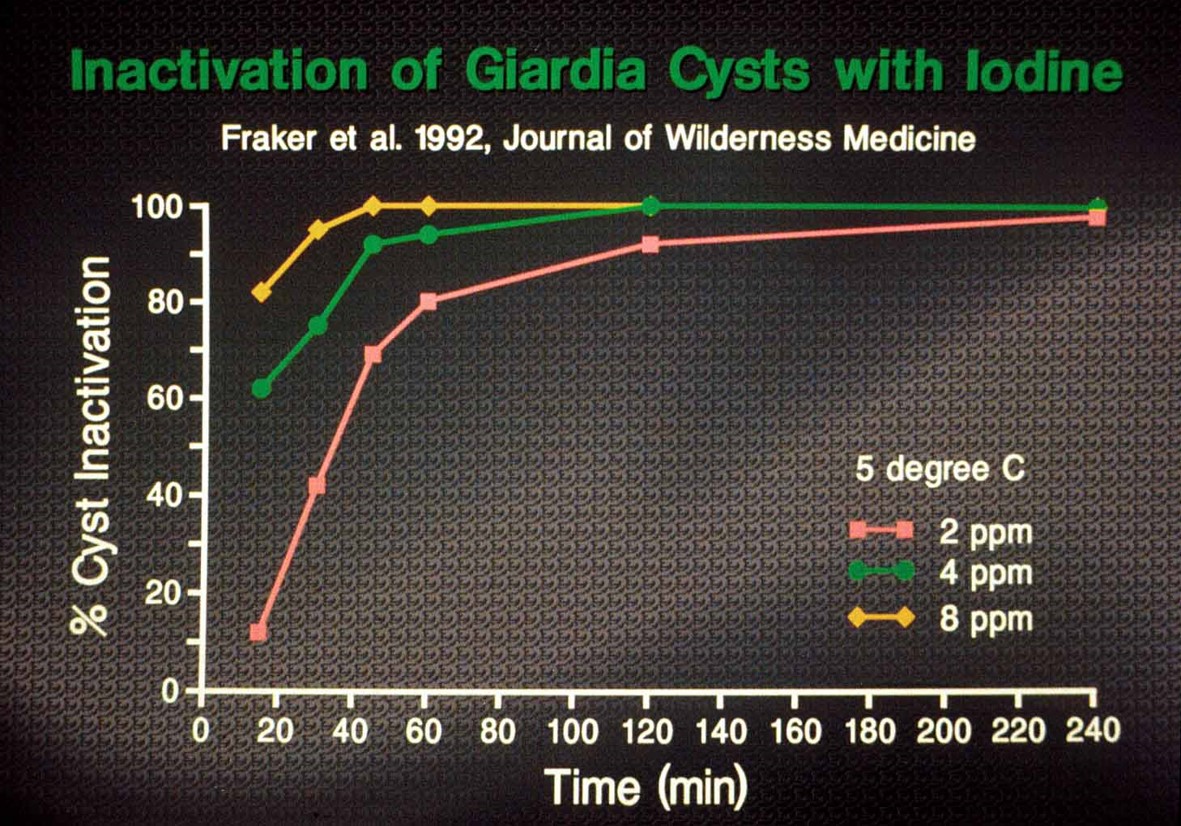 Graph Iodine Effectiveness Against Giardia.jpg
