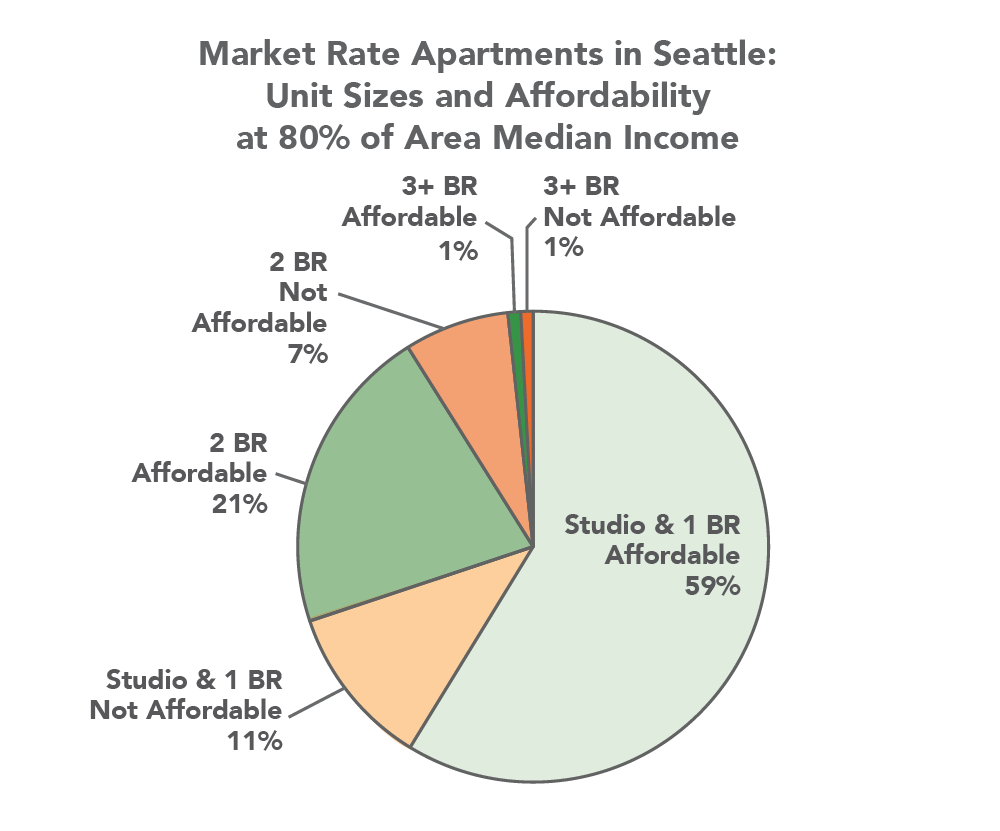 Graph captured from The Seattle Planning Commission's 2014 white paper. | Images via Housing Seattle report