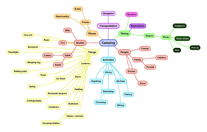 Camping Mind Map.jpg