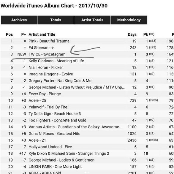 CHART SUCCESS WITH TWICE - TWICETAGRAM