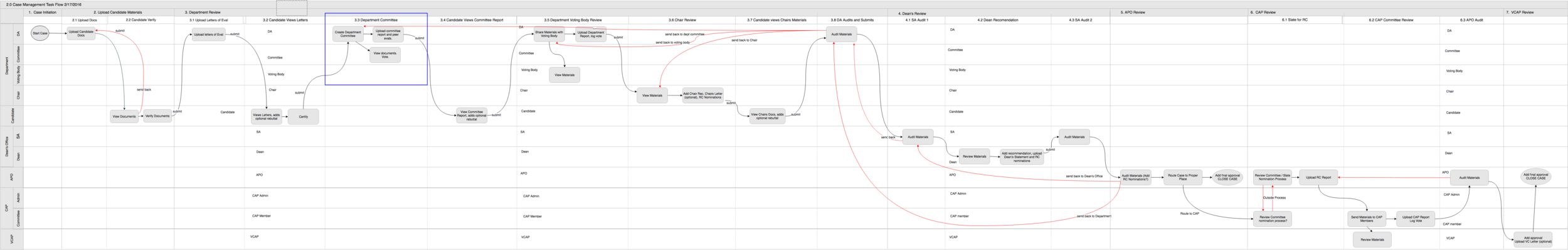 A long task flow diagram showing the faculty review process.