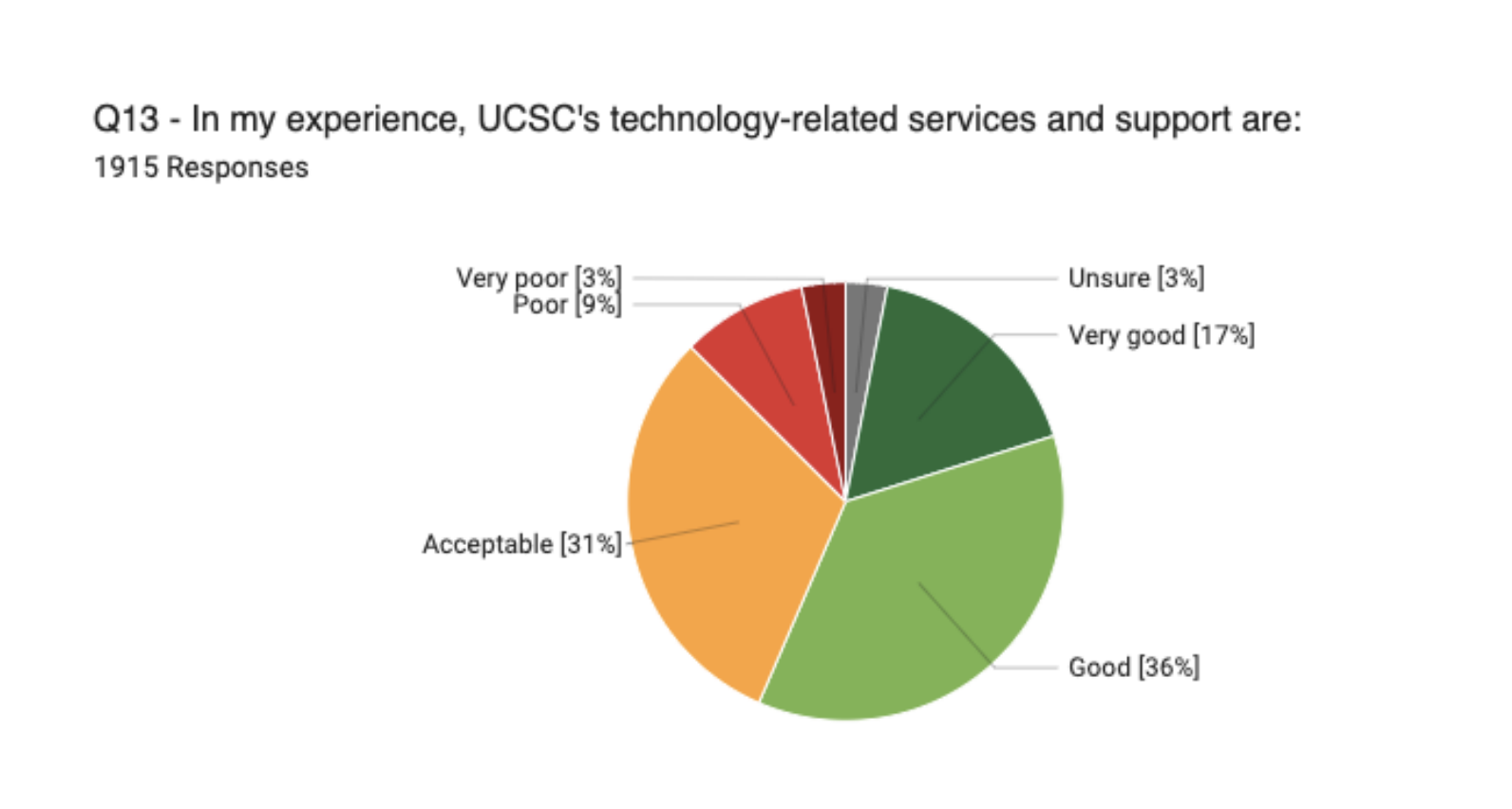 Our First IT Survey — and What We Did with AI