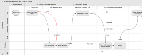 Dealing with complexity: the Opus Project