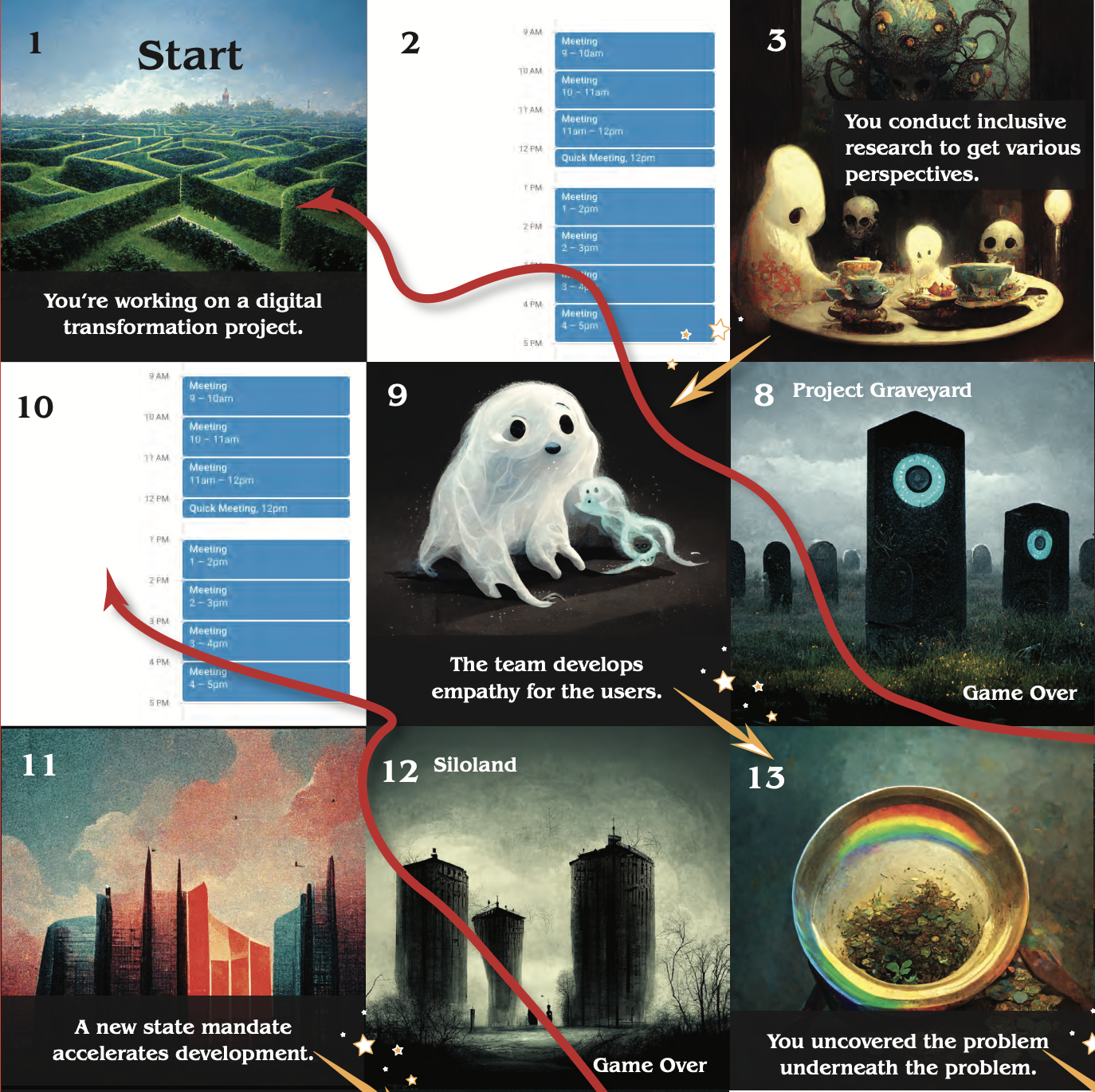 A game board of digital transformation, beginning with"you're working on a digital transformation project"