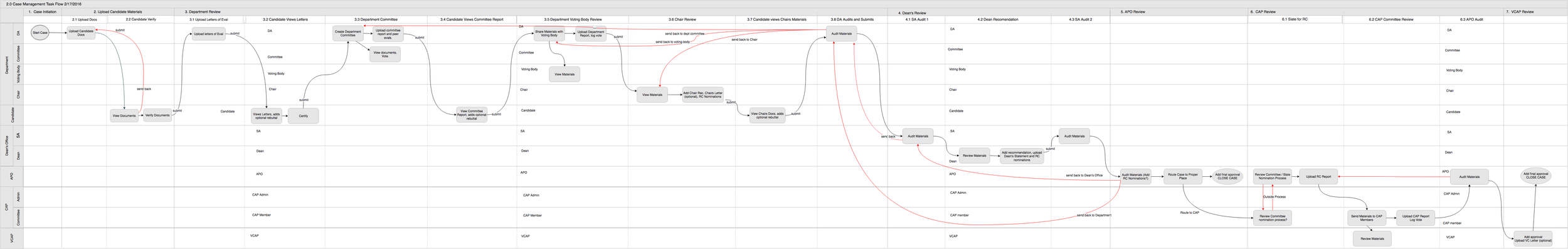 the longest task flow