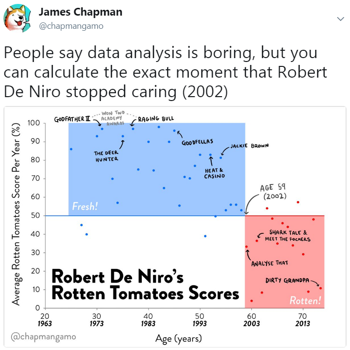 Movie Charts