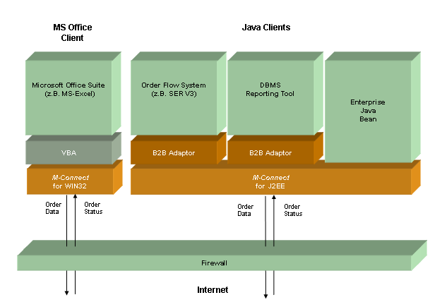 M-Connect-Client-Architektur